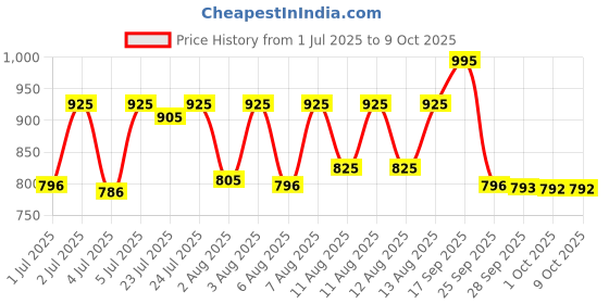 amazon.in titan Sonata Analog White Dial Men's Watch-7135SL03 titan Price History Graph from 1 Jul 2025 to 9 Oct 2025