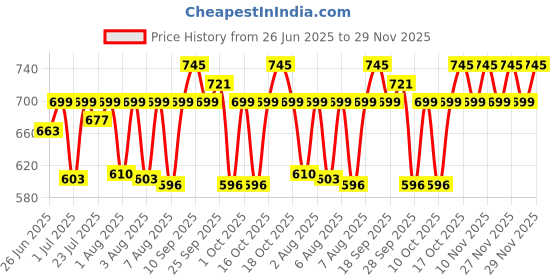 amazon.in sonata Analog White Dial Men's Watch -NJ7987SM03W sonata Price History Graph from 26 Jun 2025 to 27 Nov 2025