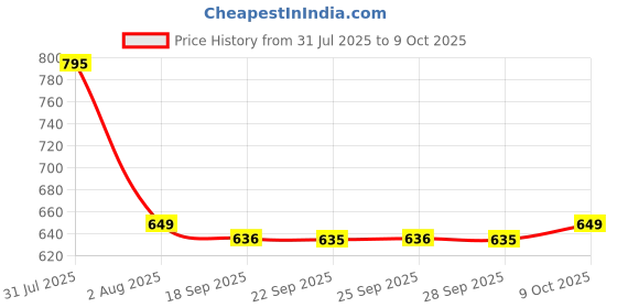 amazon.in sonata Analog White Dial Men's Watch -NJ7987YL02W sonata Price History Graph from 31 Jul 2025 to 9 Oct 2025