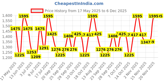 amazon.in sonata analog White Dial Men's Watch NM7078YM01/NN7078YM01 sonata Price History Graph from 17 May 2025 to 6 Dec 2025