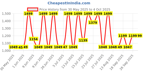 amazon.in sonata Analog White Dial Men's Watch NM7954YM01W/NN7954YM01W sonata Price History Graph from 30 May 2025 to 4 Oct 2025
