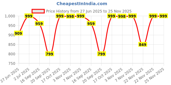 amazon.in sonata Analog White Dial Men's Watch NM7987YM05W/NN7987YM05W sonata Price History Graph from 27 Jun 2025 to 25 Nov 2025