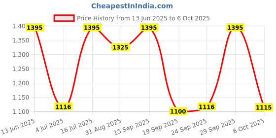 amazon.in sonata Analog White Dial Women's Watch-NL8092YM01/NP8092YM01 sonata Price History Graph from 13 Jun 2025 to 6 Oct 2025