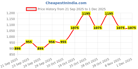 amazon.in sonata Analog White Dial Women's Watch -NM8100SM01 / NL8100SM01 sonata Price History Graph from 21 Sep 2025 to 29 Nov 2025