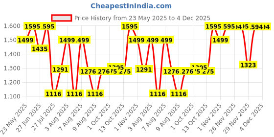 amazon.in sonata Aspire Quartz Analog Black Dial Stainless Steel Strap Watch for Men-77105NM04W/NT77105NM04W sonata Price History Graph from 23 May 2025 to 4 Dec 2025