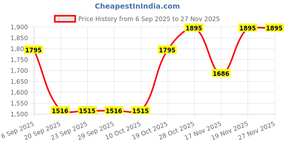 amazon.in sonata Aspire Quartz Analog Black Dial Stainless Steel Strap Watch for Men-77105NM09W/NT77105NM09W sonata Price History Graph from 6 Sep 2025 to 26 Nov 2025