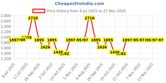 amazon.in sonata Bi Metal Breeze Quartz Gold Round Dial Women's Watch | Stainless Steel Material | Multi Color Band - SP80120KM01 sonata Price History Graph from 8 Jul 2025 to 27 Nov 2025