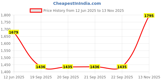 amazon.in sonata Blush Quartz Analog Brown dial Leather Strap Watch for Women-87050QL02 sonata Price History Graph from 12 Jun 2025 to 13 Nov 2025