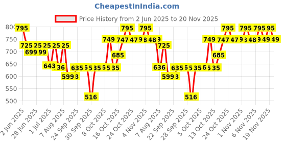 amazon.in sonata Casual Analog White Dial Women's Watch NM8976SM01W/NN8976SM01W/NP8976SM01W sonata Price History Graph from 2 Jun 2025 to 20 Nov 2025