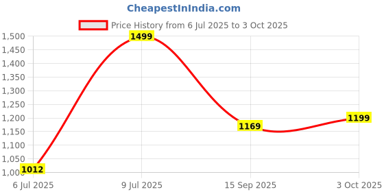 amazon.in sonata Classic Analog Gold Dial Men's Watch-NL7023YM09/NP7023YM09 sonata Price History Graph from 6 Jul 2025 to 3 Oct 2025