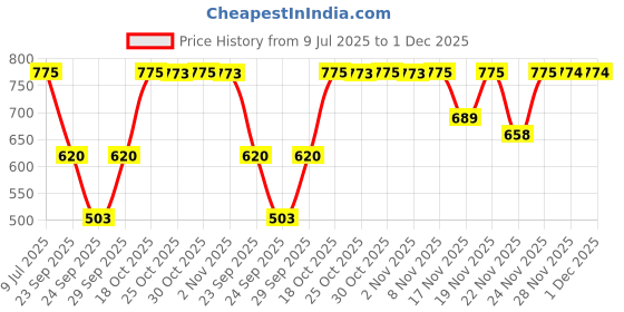 amazon.in sonata Classic Quartz Analog Black Dial Black Leather Strap Watch for Men-NS7987SL05W/NT7987SL05W sonata Price History Graph from 9 Jul 2025 to 1 Dec 2025