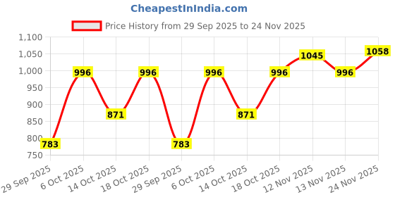 amazon.in sonata Classic Quartz Analog Green Dial Golden Stainless Steel Strap Watch for Men-7987YM15W/NT7987YM15W sonata Price History Graph from 29 Sep 2025 to 24 Nov 2025