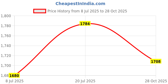 amazon.in sonata Crisscross Quartz Yellow Round Dial Men's Watch | Stainless Steel Material | Multi Color Band - SP70067SM02 sonata Price History Graph from 8 Jul 2025 to 28 Oct 2025