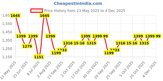amazon.in sonata Digital Grey Dial Men's Watch-NL77080PP02/NN77080PP02/NP77080PP02 sonata Price History Graph from 23 May 2025 to 4 Dec 2025