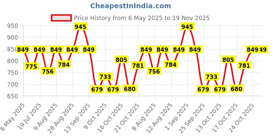 amazon.in sonata Essentials Analog Silver Dial Men's Watch NM77082SL01W/NN77082SL01W sonata Price History Graph from 6 May 2025 to 18 Nov 2025