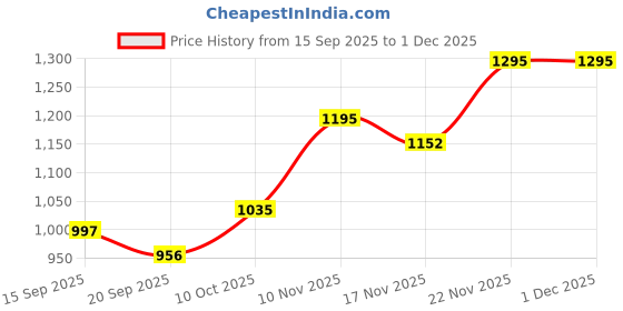 amazon.in Sonata Essentials Quartz Analog Black Dial Brown Leather Strap Watch for Women - NT8174NL03 sonata Price History Graph from 15 Sep 2025 to 1 Dec 2025