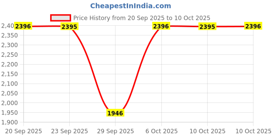 amazon.in sonata Festive Quartz Analog White Dial Watch for Women sonata Price History Graph from 20 Sep 2025 to 10 Oct 2025