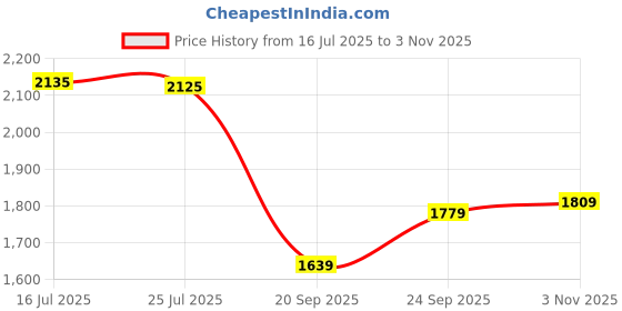 amazon.in sonata Force Quartz Analog with Day and Date Blue Dial Stainless Steel Strap Watch for Men-NS7146NM01 sonata Price History Graph from 16 Jul 2025 to 3 Nov 2025