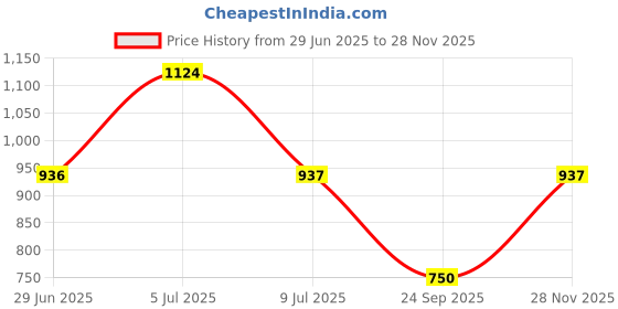 amazon.in sonata Force Quartz Analog with Day and Date Off White Dial Leather Strap Watch for Men-NR7146NL02 sonata Price History Graph from 29 Jun 2025 to 28 Nov 2025