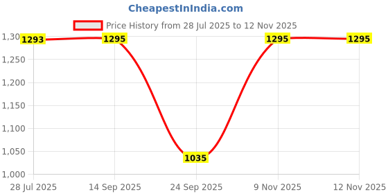 amazon.in sonata Glam Gold Quartz Analog Off White Dial Leather Strap Watch for Women sonata Price History Graph from 28 Jul 2025 to 9 Nov 2025