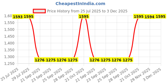 amazon.in sonata Glam Gold Quartz Analog Off White Dial Stainless Steel Strap Watch for Women sonata Price History Graph from 25 Jul 2025 to 3 Dec 2025