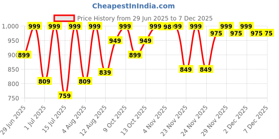 amazon.in sonata Gold Edit Champagne Dial Women Analog Watch With Leather Strap-Nr87043Yl02W sonata Price History Graph from 29 Jun 2025 to 4 Dec 2025