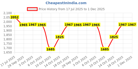 amazon.in sonata Golden Hour Quartz Black Round Dial Women's Watch | Stainless Steel Material | Multi Color Band - SP80116WM01 sonata Price History Graph from 17 Jul 2025 to 30 Nov 2025