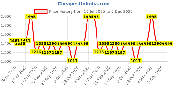 amazon.in sonata Golden Hour Quartz Gold Round Dial Women's Watch | Stainless Steel Material | Multi Color Band - SP80111WM03 sonata Price History Graph from 10 Jul 2025 to 5 Dec 2025
