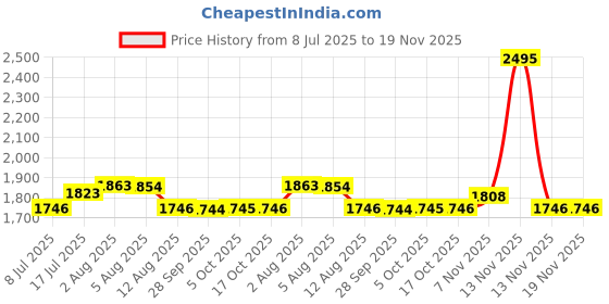 amazon.in sonata Golden Hour Quartz Pink Round Dial Women's Watch | Stainless Steel Material | Multi Color Band - SP80121KM01W sonata Price History Graph from 8 Jul 2025 to 19 Nov 2025