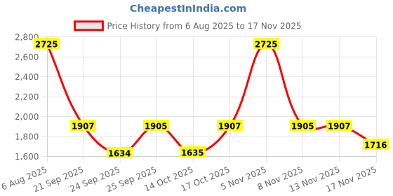 amazon.in sonata Golden Hour Quartz White Round Dial Women's Watch | Stainless Steel Material | Multi Color Band - SP80116KM01 sonata Price History Graph from 6 Aug 2025 to 17 Nov 2025