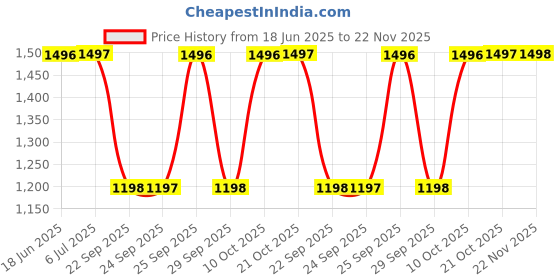 amazon.in sonata Multifunctions Black Dial Women Watch With Metal Strap-NS8164NM03 sonata Price History Graph from 18 Jun 2025 to 22 Nov 2025