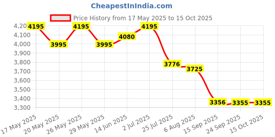amazon.in Sonata Pairs Analog Silver Dial unisex Watch 770318141BM01/NN770318141BM01/NP770318141BM01 sonata Price History Graph from 17 May 2025 to 15 Oct 2025