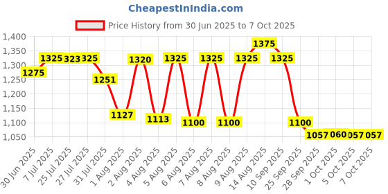 amazon.in sonata Pankh Analog Champagne Dial Women's Watch NM8085YM05/NN8085YM05/NP8085YM05 sonata Price History Graph from 30 Jun 2025 to 1 Oct 2025