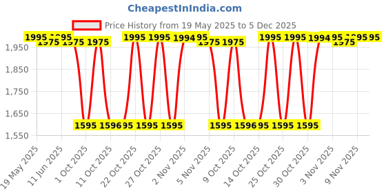 amazon.in Sonata Pink Dial Analog Watch for Women -87050WM02 sonata Price History Graph from 19 May 2025 to 5 Dec 2025