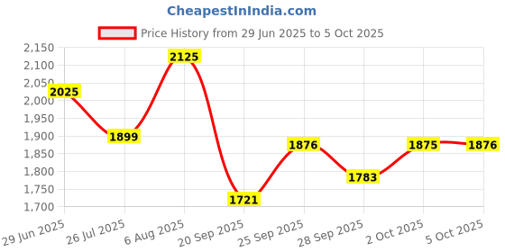amazon.in sonata Play Analog Blue Dial Women's Watch-NN8164WM01/NP8164WM01 sonata Price History Graph from 29 Jun 2025 to 5 Oct 2025