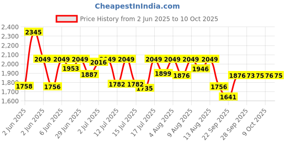 amazon.in sonata Play Analog Rose Gold Dial Women's Watch-NN8141WM01/NP8141WM01 sonata Price History Graph from 2 Jun 2025 to 10 Oct 2025