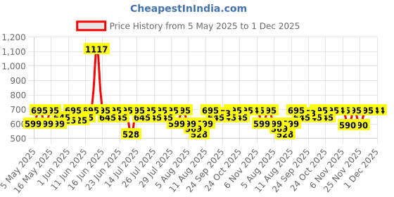 amazon.in sonata Play Pink Dial Women Watch with Plastic Strap-NS8992PP10W/NT8992PP10W sonata Price History Graph from 5 May 2025 to 1 Dec 2025