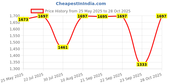 amazon.in sonata Poze Analog Quartz Black Dial Watch for Women sonata Price History Graph from 25 May 2025 to 28 Oct 2025
