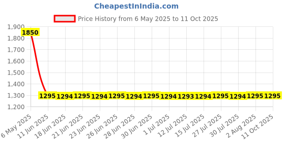 amazon.in sonata Poze Analog Quartz Green Dial Watch for Women sonata Price History Graph from 6 May 2025 to 10 Oct 2025