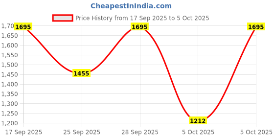 amazon.in sonata Poze Analog Quartz Grey Dial Watch for Women sonata Price History Graph from 17 Sep 2025 to 5 Oct 2025