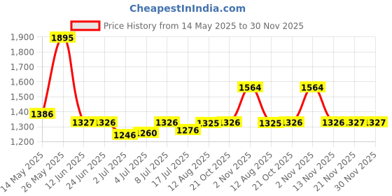 amazon.in sonata Poze Analog Quartz Purple Dial Watch for Women sonata Price History Graph from 14 May 2025 to 29 Nov 2025