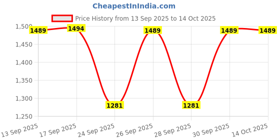 amazon.in sonata Poze Analog Quartz Purple Dial Watch for Women sonata Price History Graph from 13 Sep 2025 to 13 Oct 2025