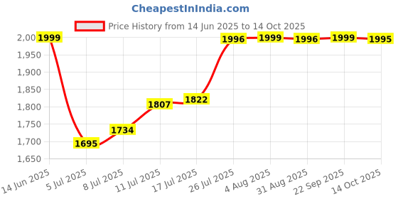 amazon.in sonata Poze Analog Quartz Rose Dial Watch for Women sonata Price History Graph from 14 Jun 2025 to 14 Oct 2025