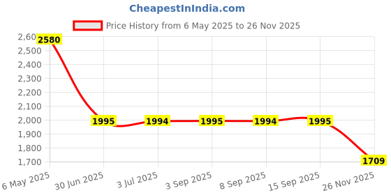 amazon.in sonata Poze Analog Quartz Silver Dial Watch for Men sonata Price History Graph from 6 May 2025 to 26 Nov 2025