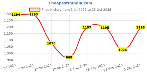 amazon.in sonata Poze Analog Quartz Silver Dial Watch for Men sonata Price History Graph from 3 Jul 2025 to 25 Oct 2025