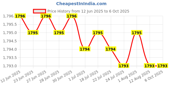 amazon.in sonata Poze Analog Quartz White Dial Watch for Women sonata Price History Graph from 12 Jun 2025 to 4 Oct 2025