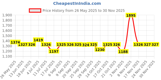 amazon.in sonata Poze Analog Quartz White Dial Watch for Women sonata Price History Graph from 26 May 2025 to 29 Nov 2025
