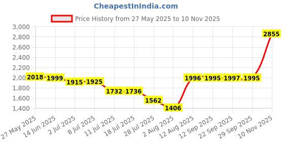 amazon.in sonata Poze Analog Quartz White Dial Watch for Women sonata Price History Graph from 27 May 2025 to 10 Nov 2025