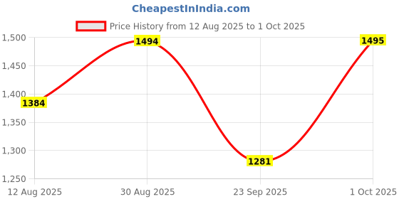 amazon.in sonata Poze Analog Quartz White Dial Watch for Women sonata Price History Graph from 12 Aug 2025 to 1 Oct 2025