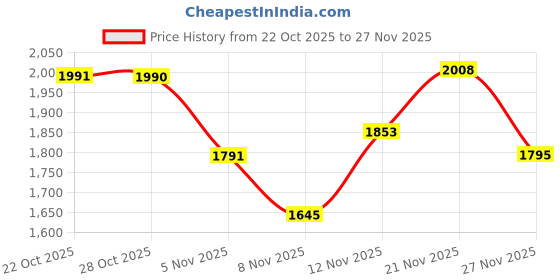 amazon.in sonata Poze Drop 6 Quartz Blue Round Dial Men's Watch | Sheet Metal Strap Material | Watches for Man | Watches for Men Analog - SP70083KM01 sonata Price History Graph from 22 Oct 2025 to 27 Nov 2025